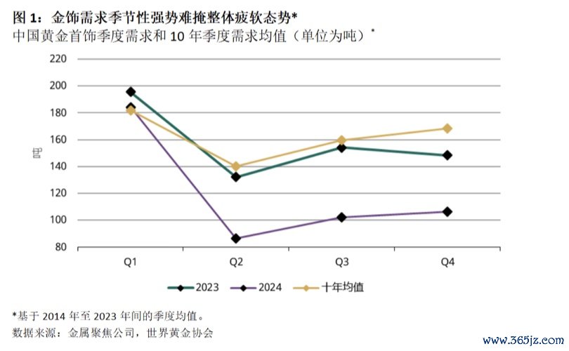 图源：世界黄金协会
