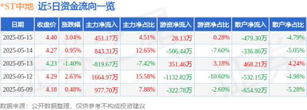 线上配资 异动快报：*ST中地（000736）5月15日14点0分触及涨停板